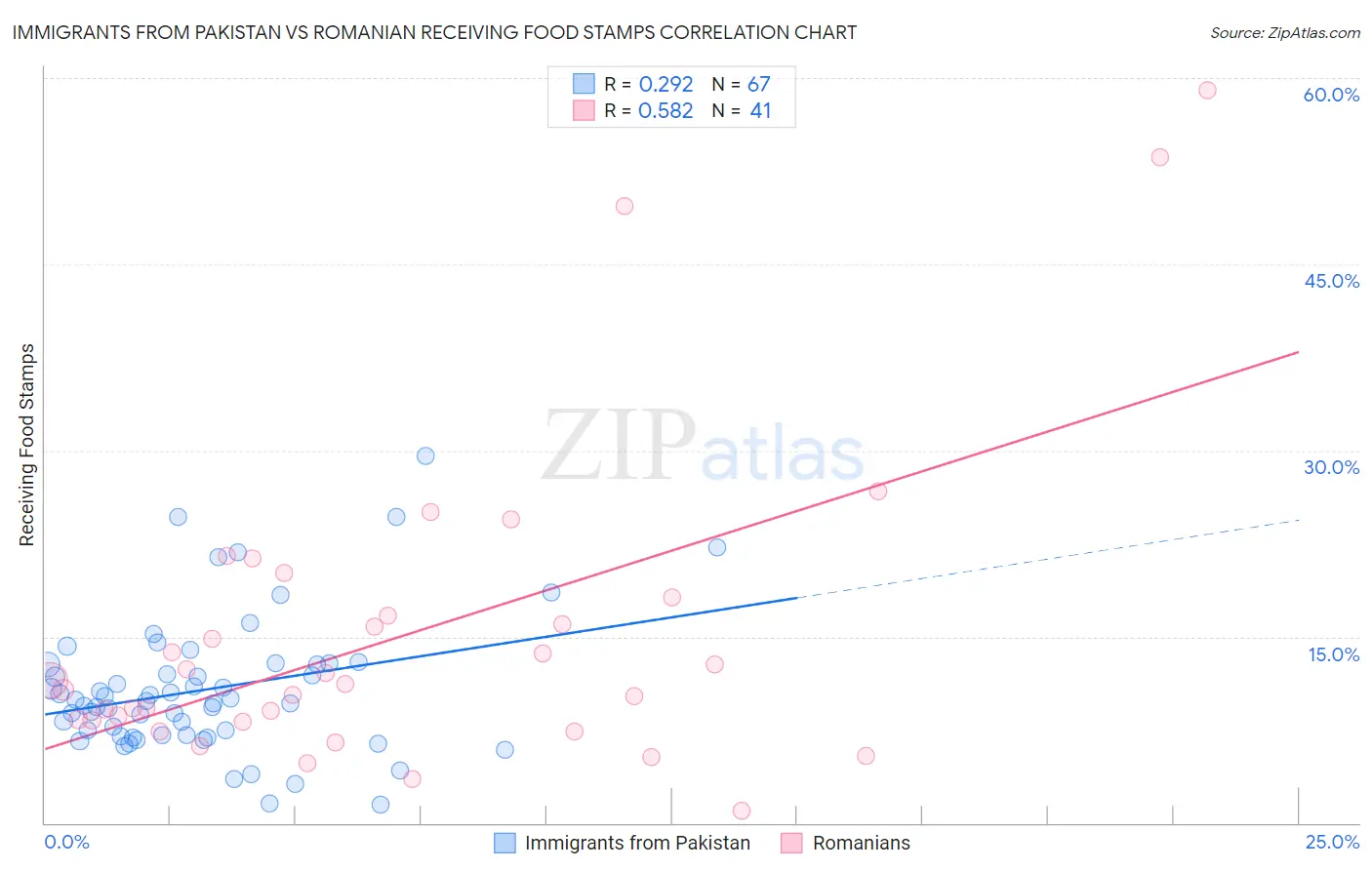 Immigrants from Pakistan vs Romanian Receiving Food Stamps