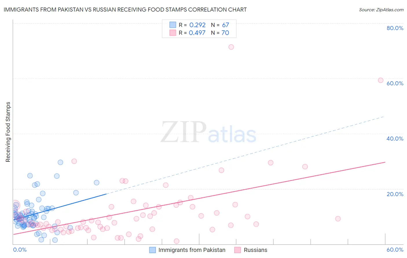 Immigrants from Pakistan vs Russian Receiving Food Stamps