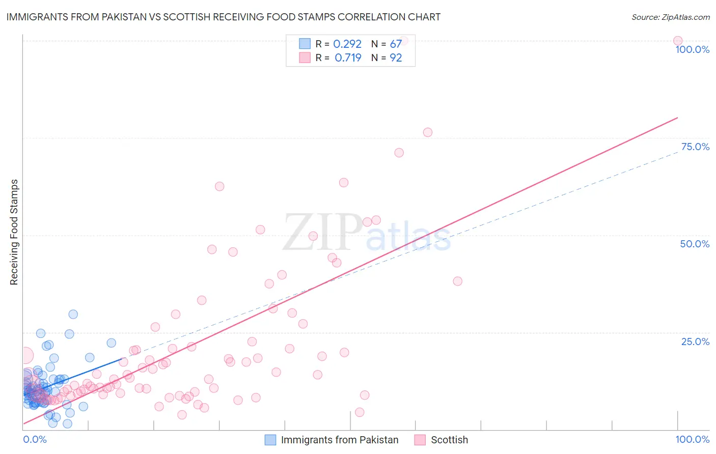 Immigrants from Pakistan vs Scottish Receiving Food Stamps