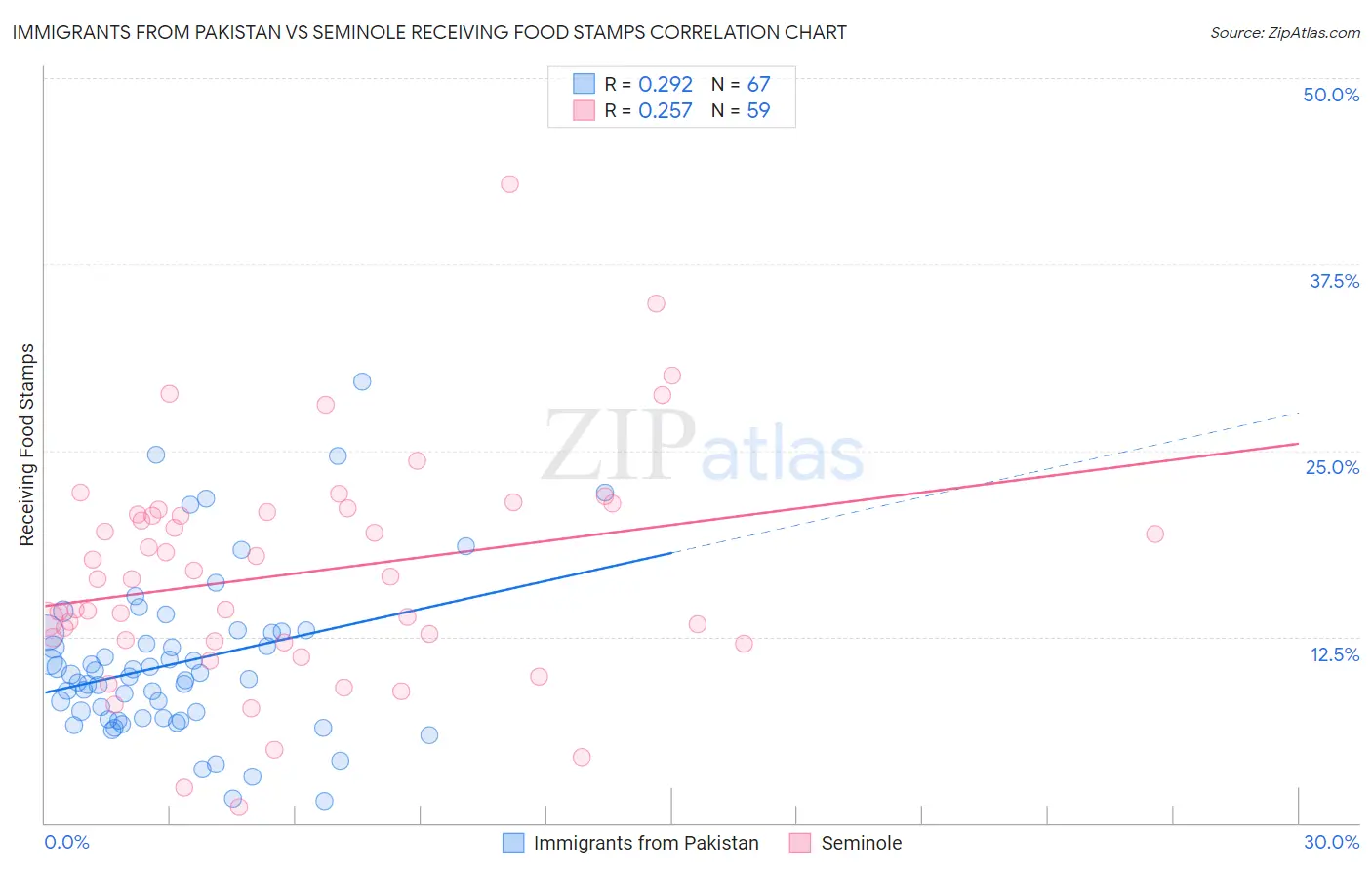 Immigrants from Pakistan vs Seminole Receiving Food Stamps