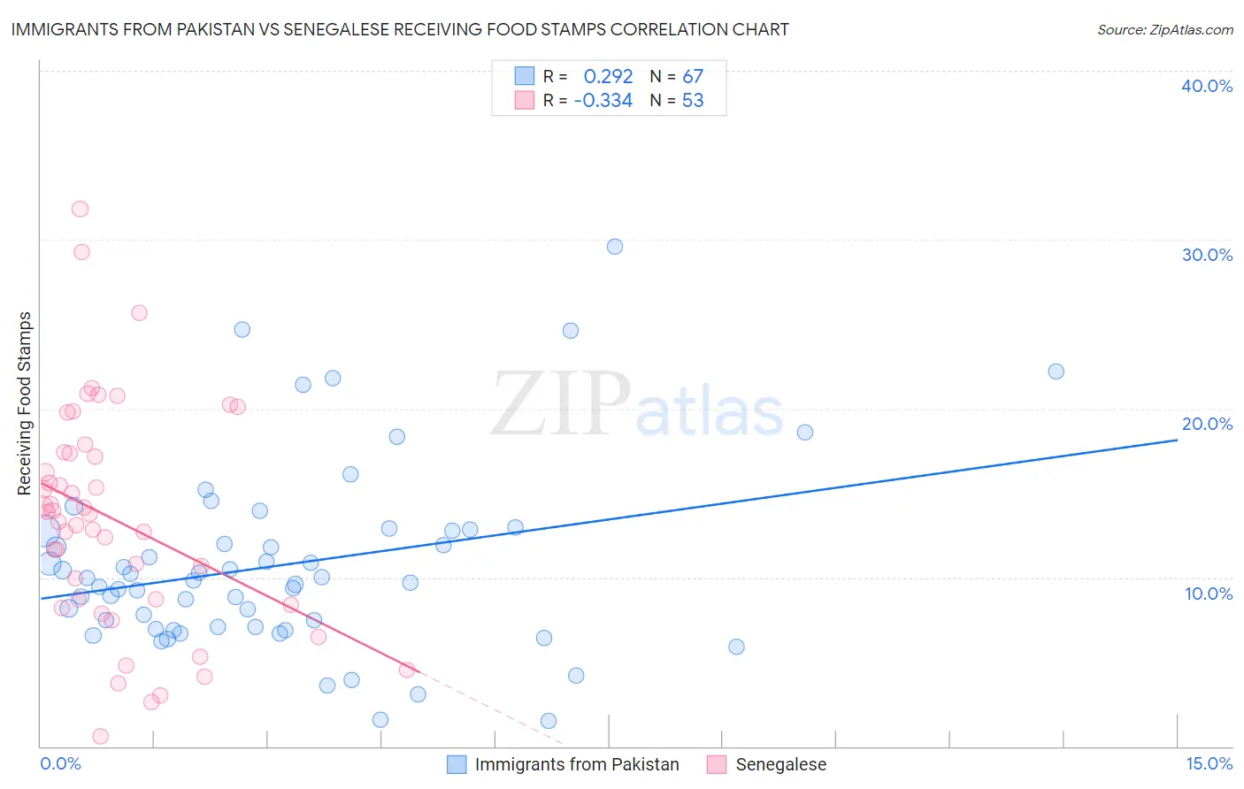 Immigrants from Pakistan vs Senegalese Receiving Food Stamps