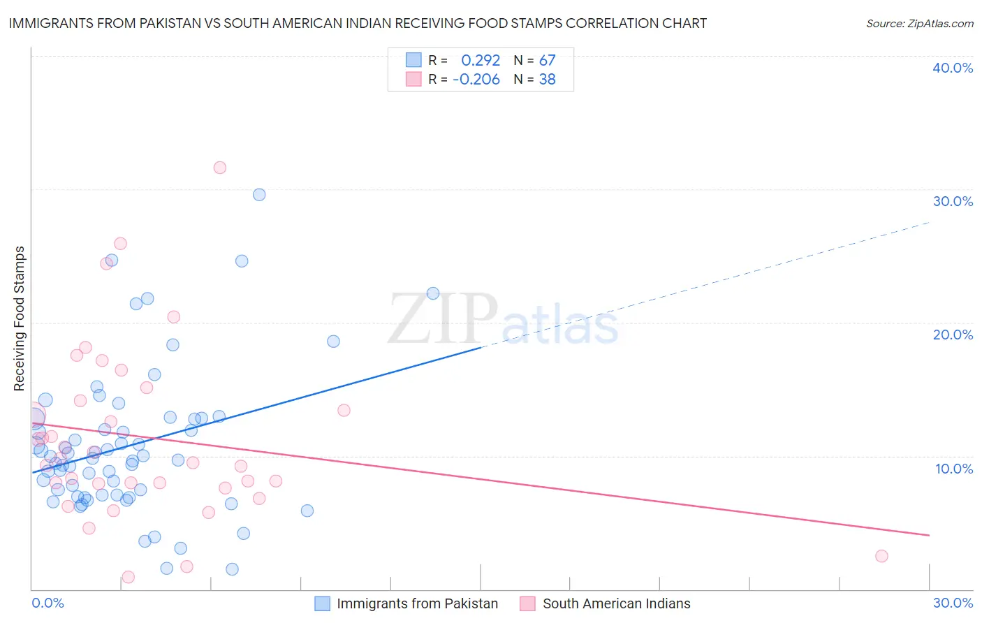 Immigrants from Pakistan vs South American Indian Receiving Food Stamps