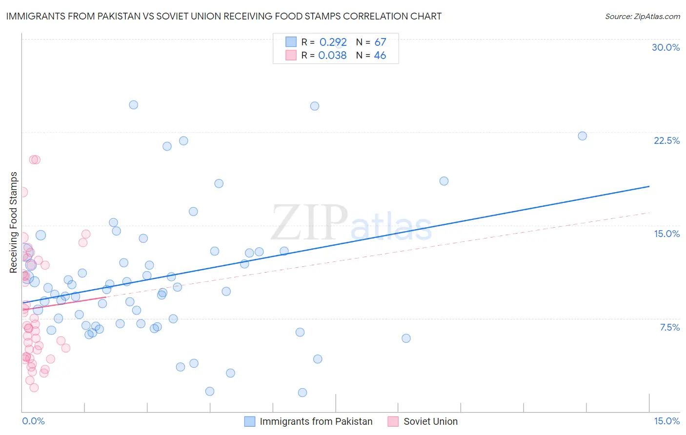 Immigrants from Pakistan vs Soviet Union Receiving Food Stamps