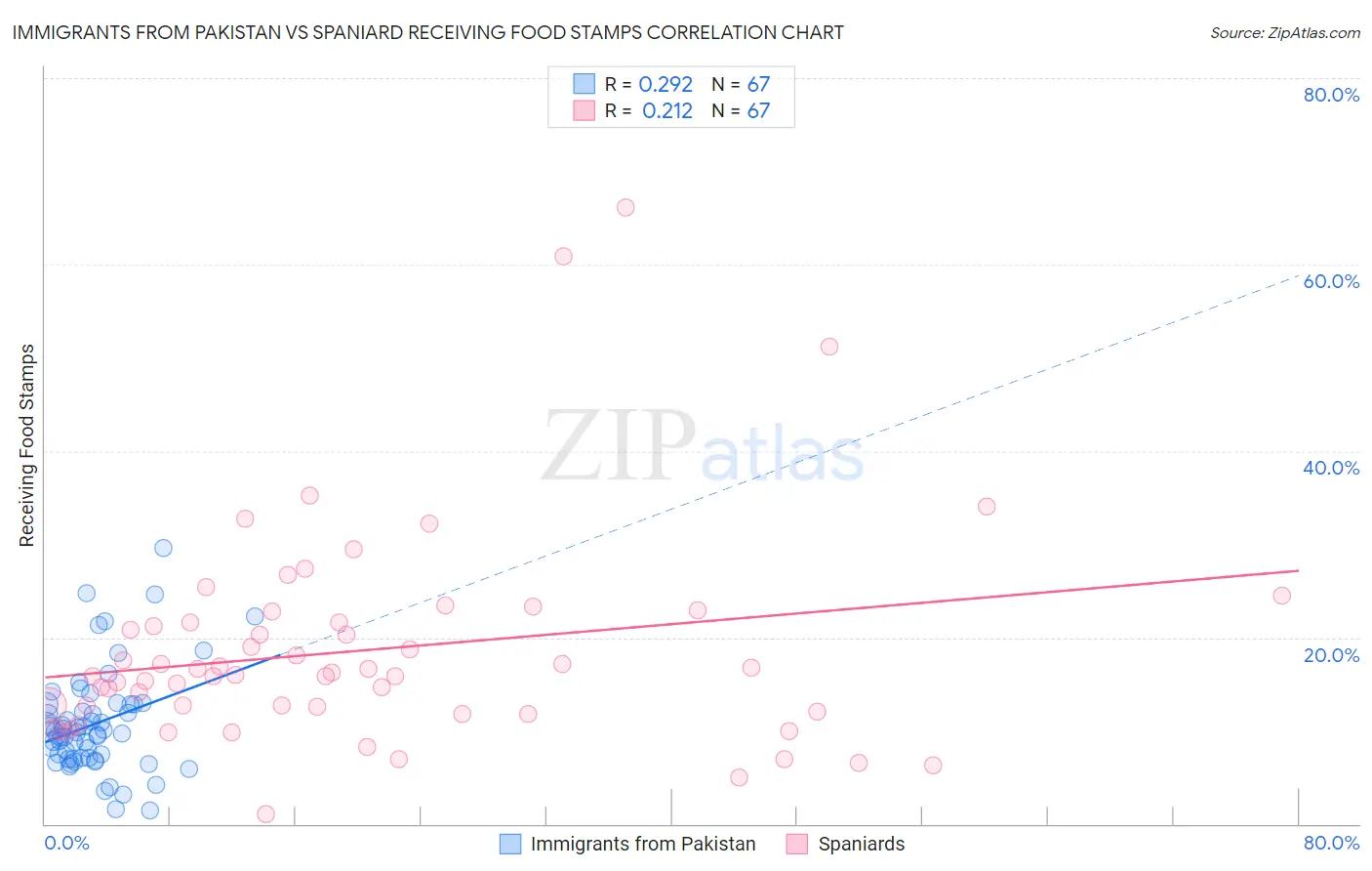 Immigrants from Pakistan vs Spaniard Receiving Food Stamps