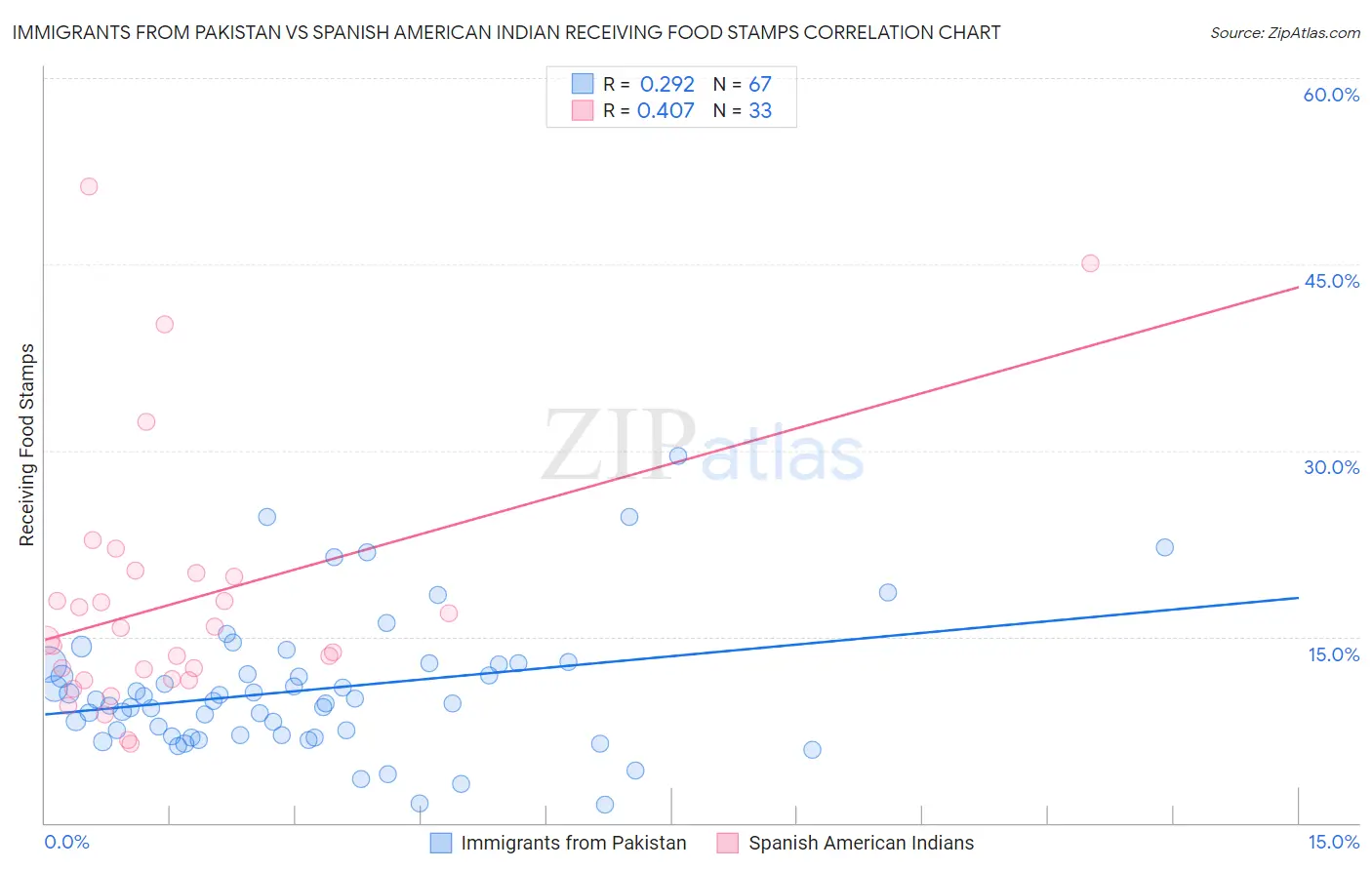 Immigrants from Pakistan vs Spanish American Indian Receiving Food Stamps