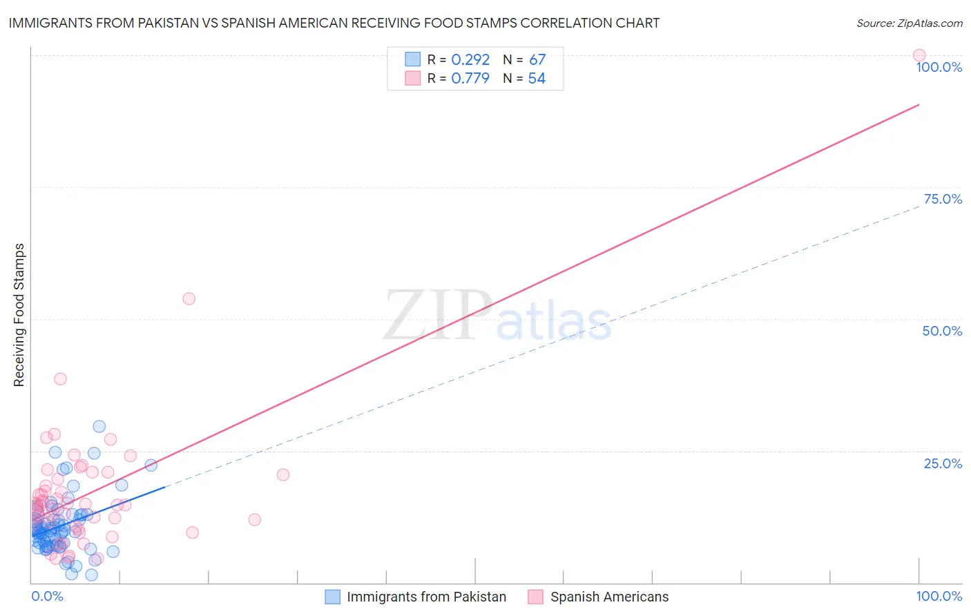 Immigrants from Pakistan vs Spanish American Receiving Food Stamps