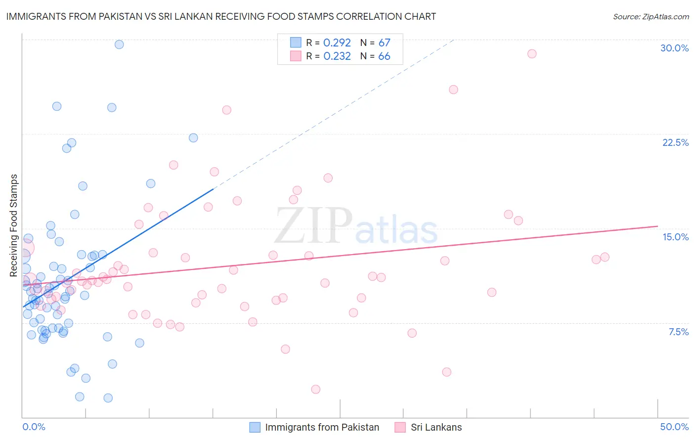 Immigrants from Pakistan vs Sri Lankan Receiving Food Stamps