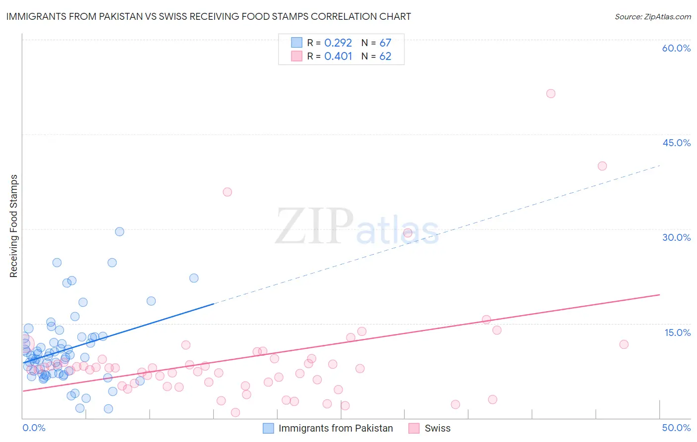 Immigrants from Pakistan vs Swiss Receiving Food Stamps