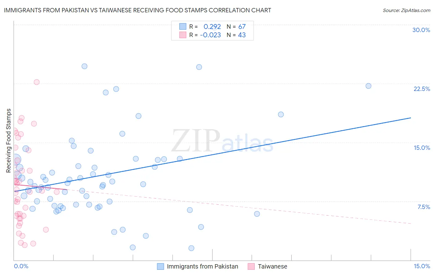 Immigrants from Pakistan vs Taiwanese Receiving Food Stamps