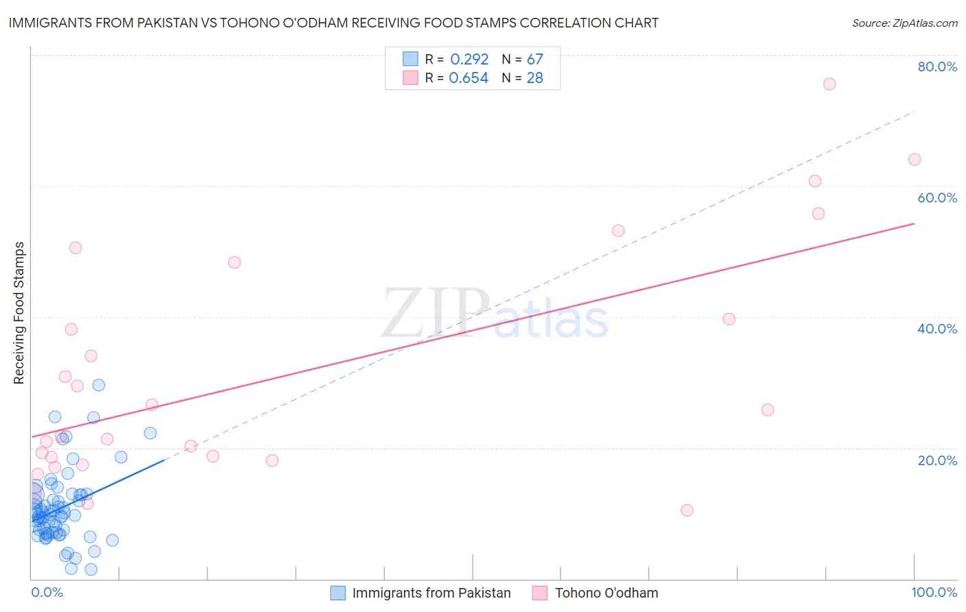 Immigrants from Pakistan vs Tohono O'odham Receiving Food Stamps