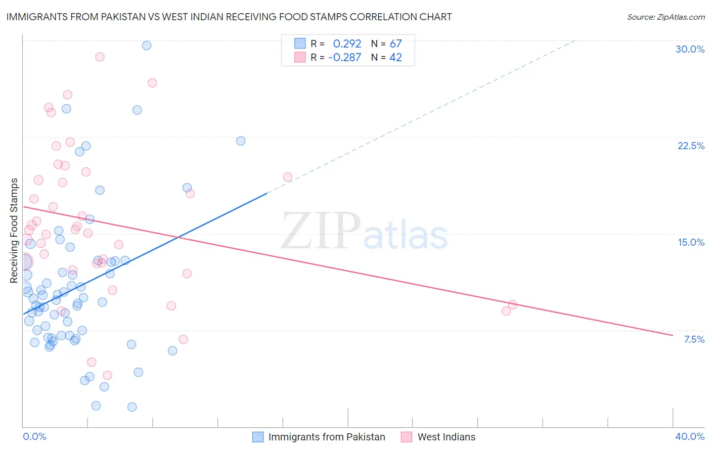 Immigrants from Pakistan vs West Indian Receiving Food Stamps