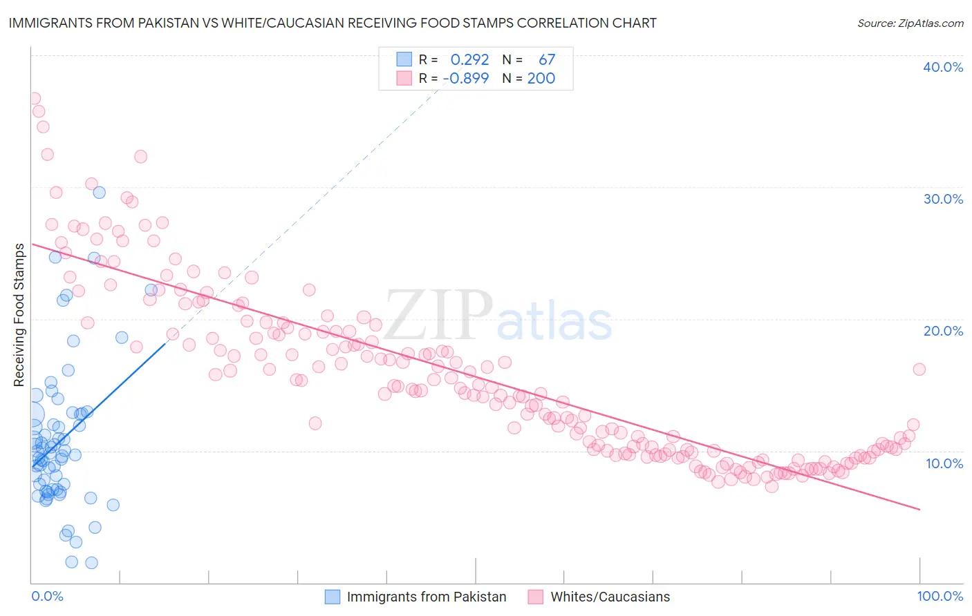 Immigrants from Pakistan vs White/Caucasian Receiving Food Stamps