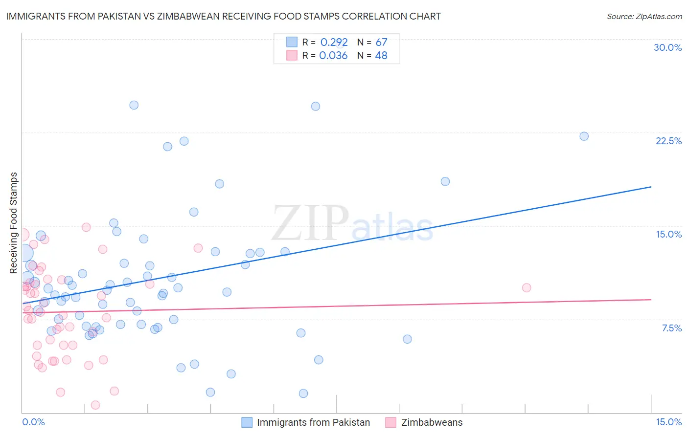 Immigrants from Pakistan vs Zimbabwean Receiving Food Stamps