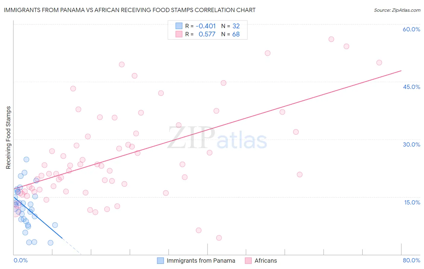 Immigrants from Panama vs African Receiving Food Stamps