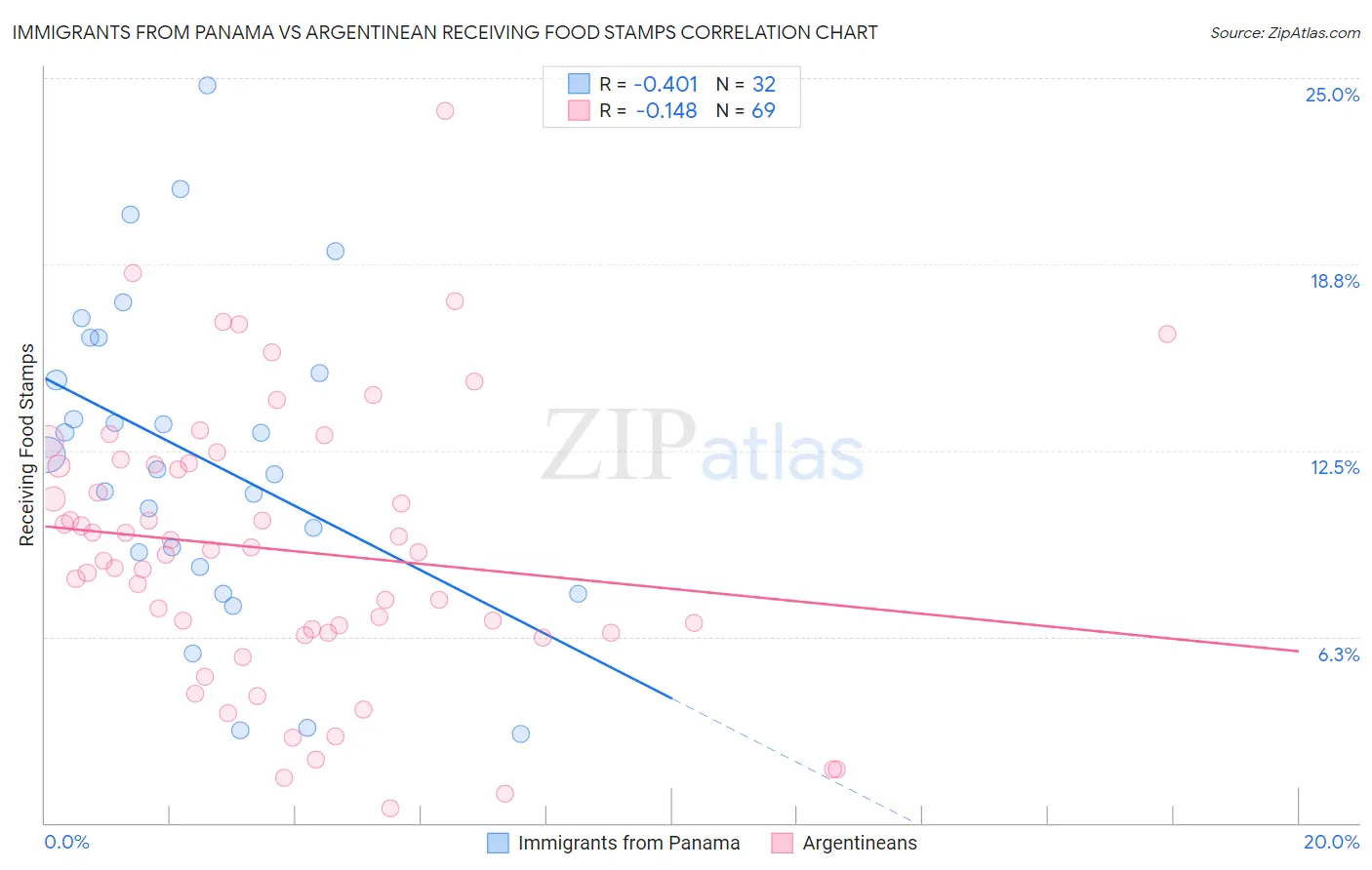 Immigrants from Panama vs Argentinean Receiving Food Stamps