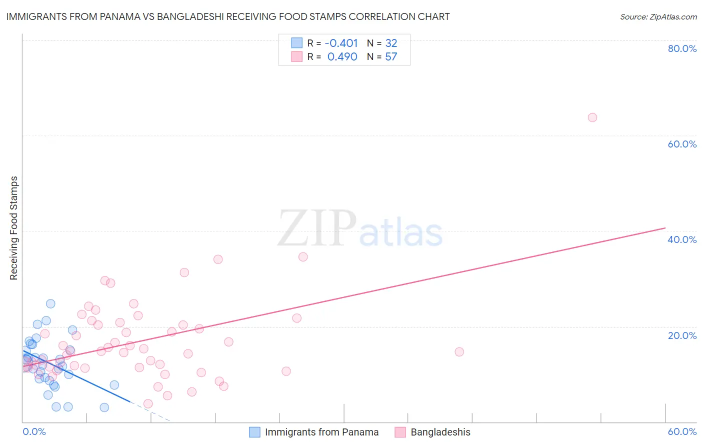 Immigrants from Panama vs Bangladeshi Receiving Food Stamps