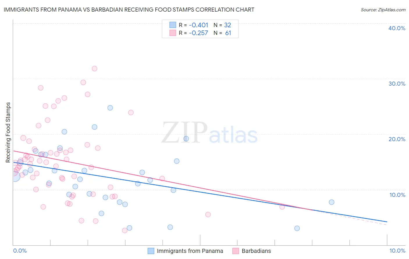 Immigrants from Panama vs Barbadian Receiving Food Stamps