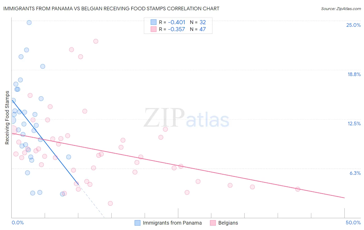 Immigrants from Panama vs Belgian Receiving Food Stamps