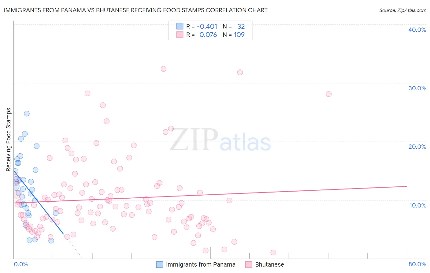 Immigrants from Panama vs Bhutanese Receiving Food Stamps