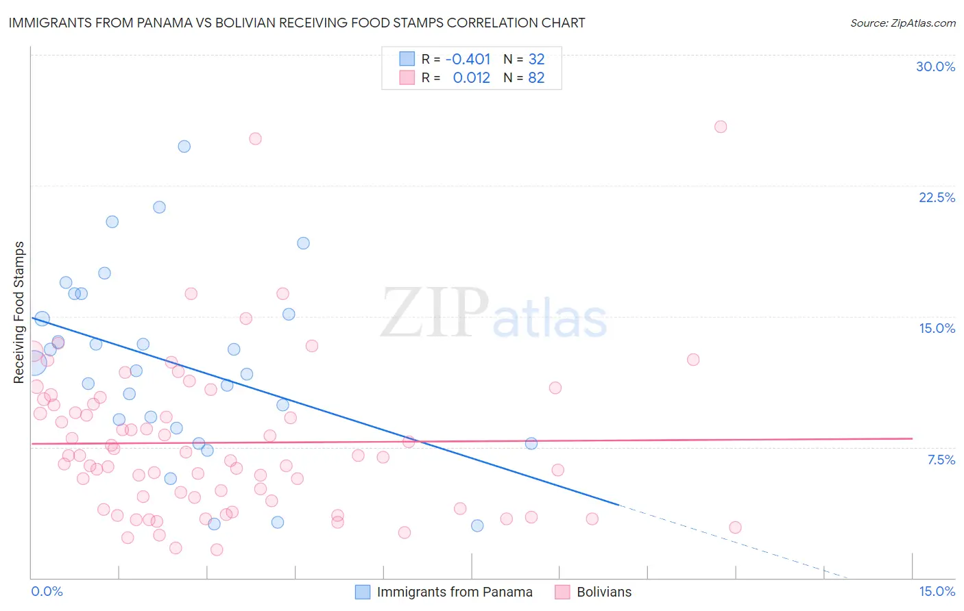 Immigrants from Panama vs Bolivian Receiving Food Stamps
