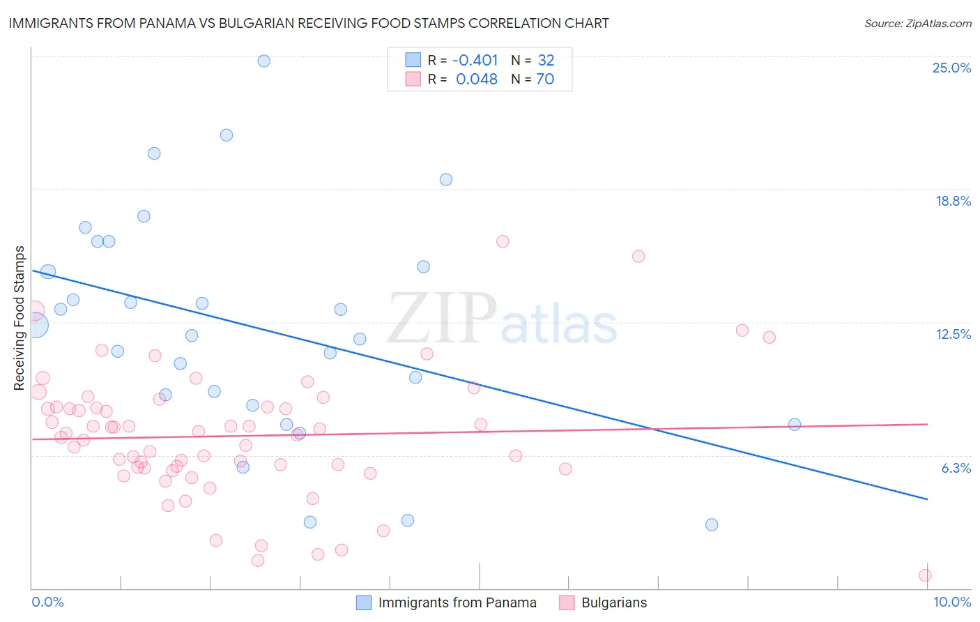 Immigrants from Panama vs Bulgarian Receiving Food Stamps