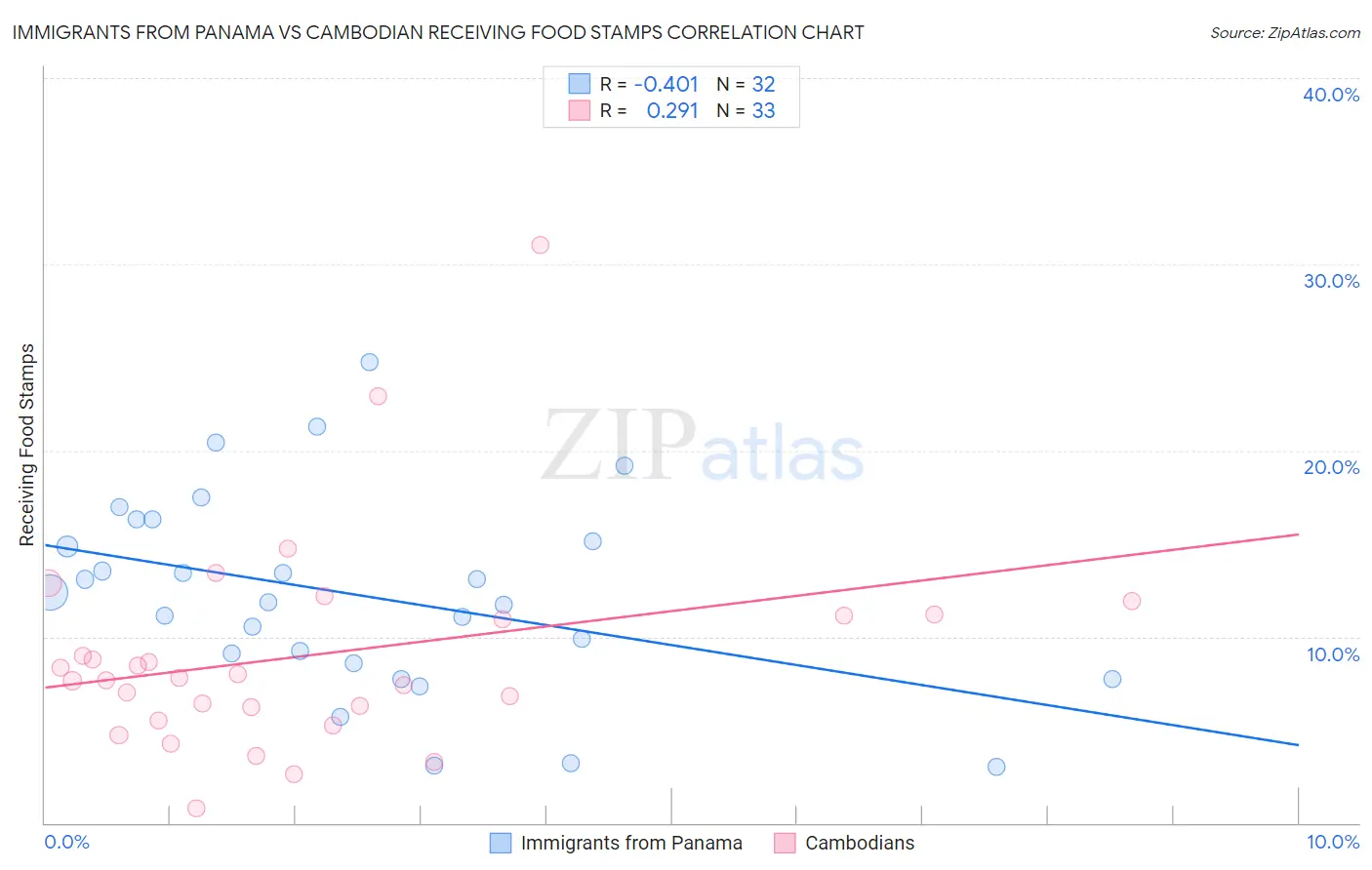 Immigrants from Panama vs Cambodian Receiving Food Stamps