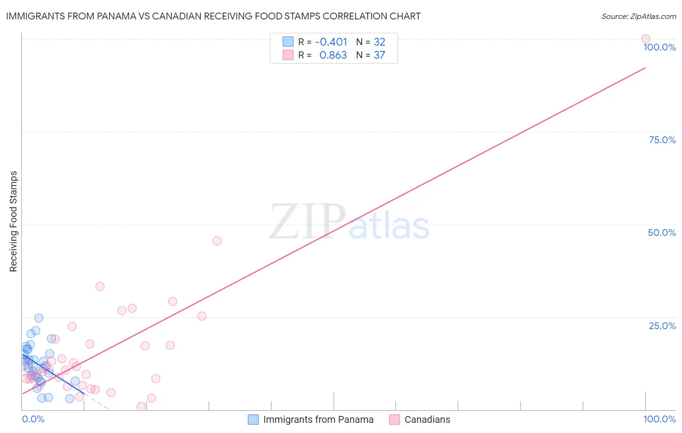 Immigrants from Panama vs Canadian Receiving Food Stamps