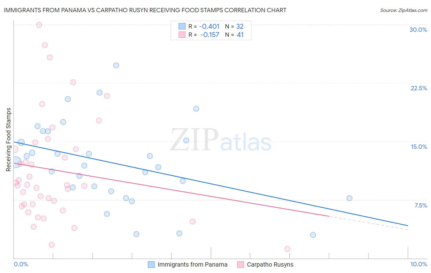 Immigrants from Panama vs Carpatho Rusyn Receiving Food Stamps