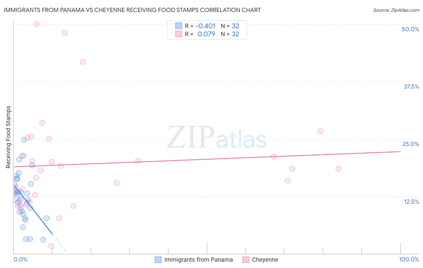 Immigrants from Panama vs Cheyenne Receiving Food Stamps