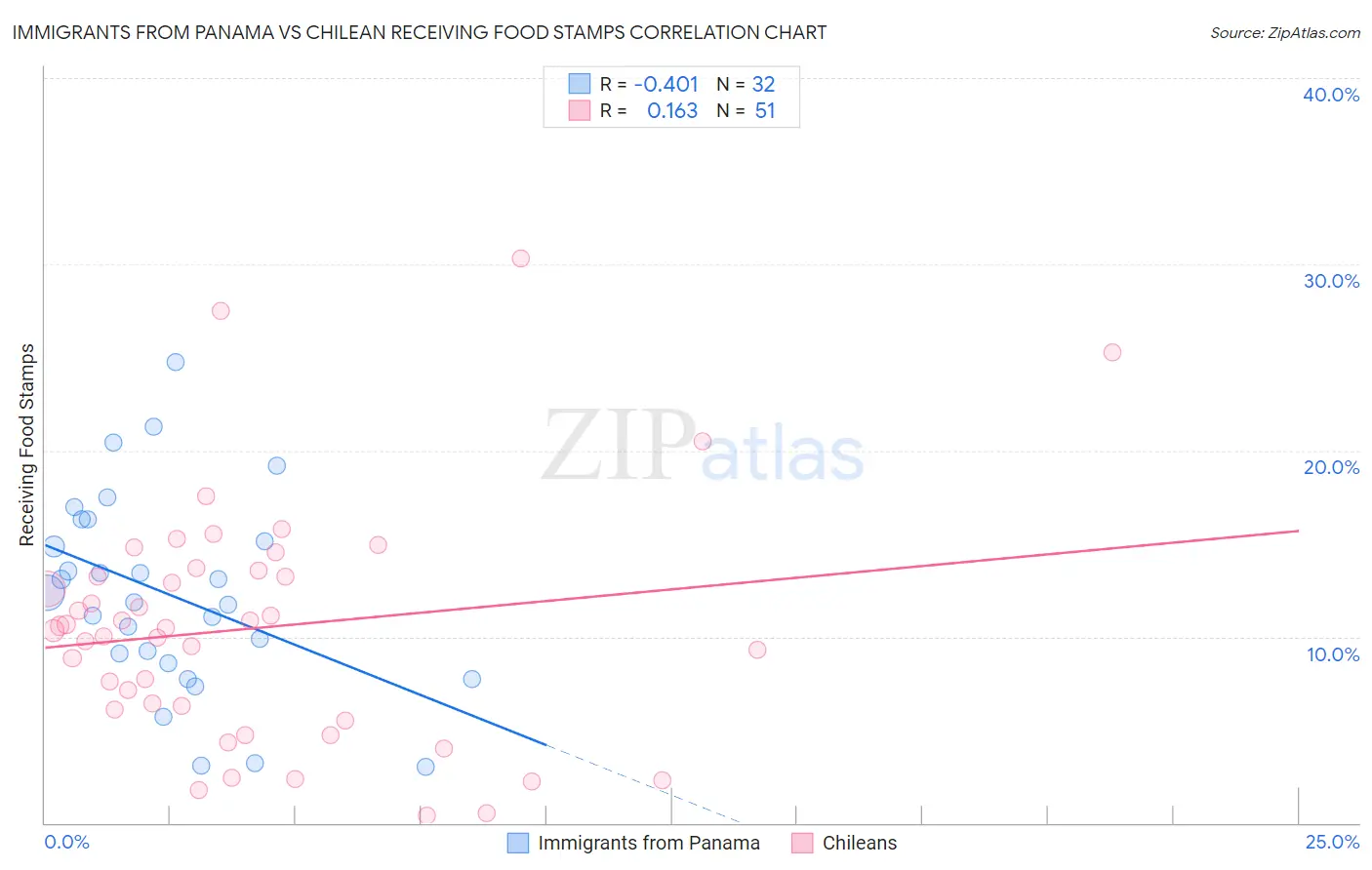 Immigrants from Panama vs Chilean Receiving Food Stamps