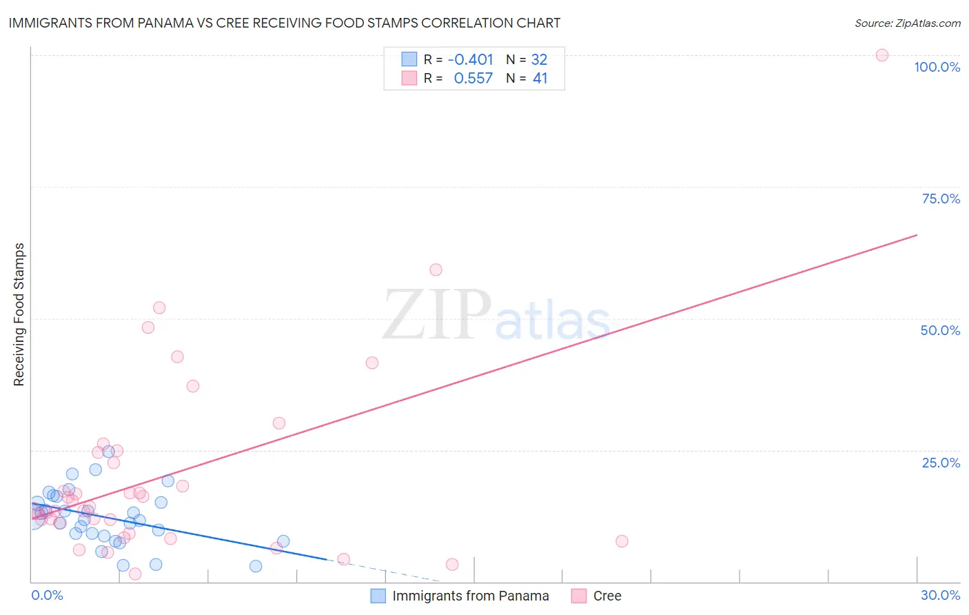 Immigrants from Panama vs Cree Receiving Food Stamps