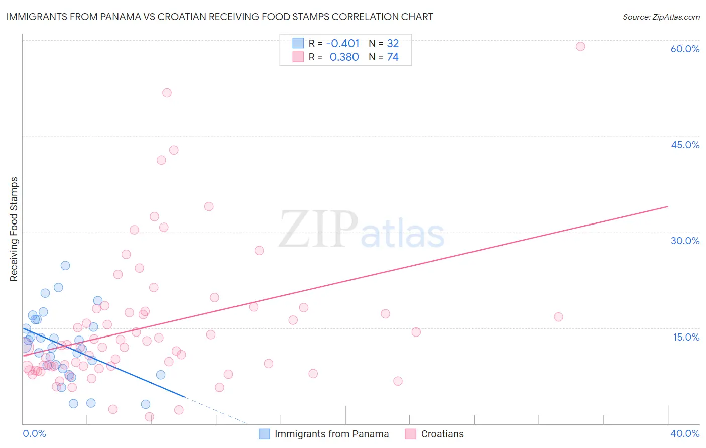 Immigrants from Panama vs Croatian Receiving Food Stamps