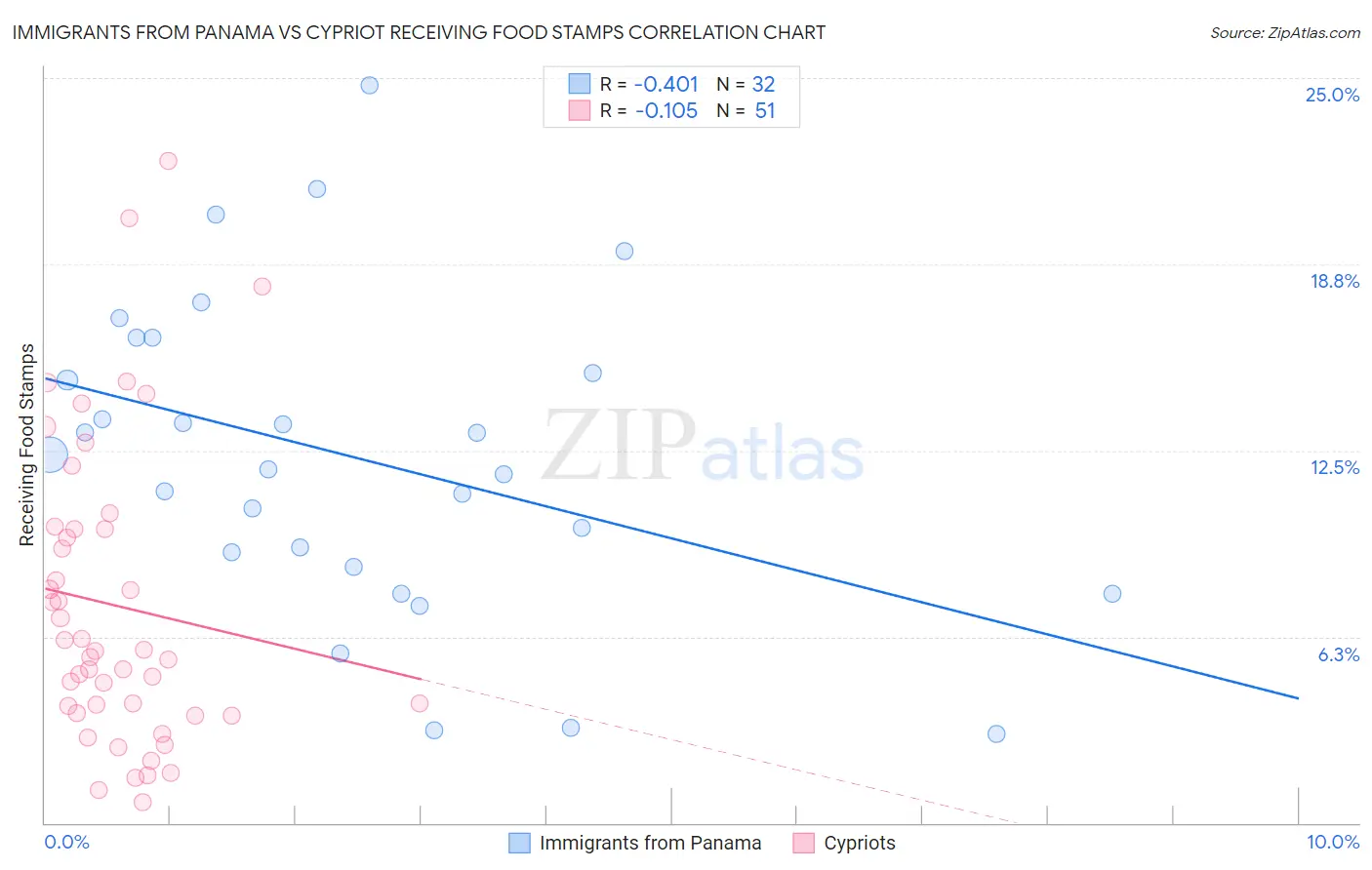 Immigrants from Panama vs Cypriot Receiving Food Stamps