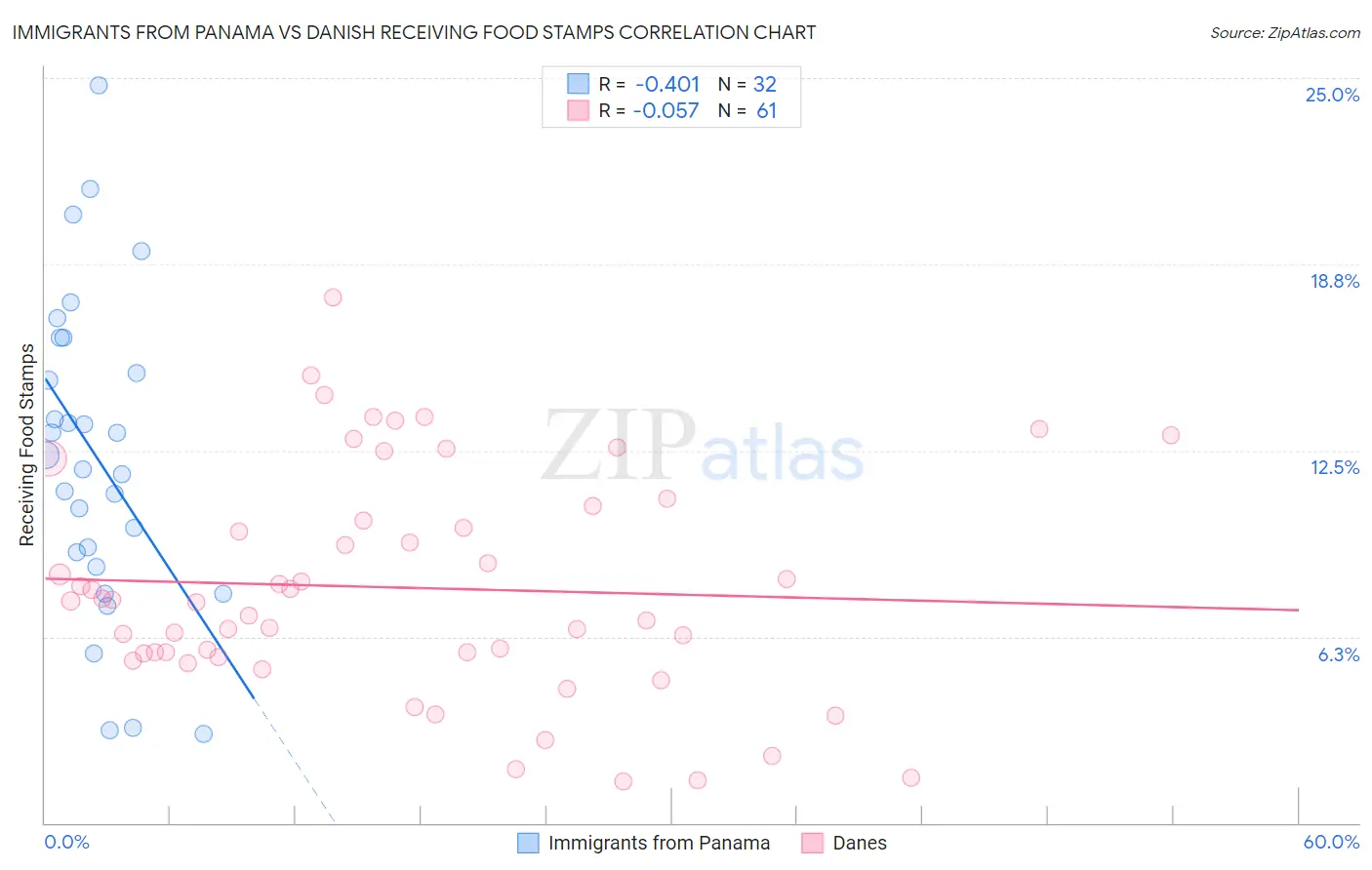 Immigrants from Panama vs Danish Receiving Food Stamps