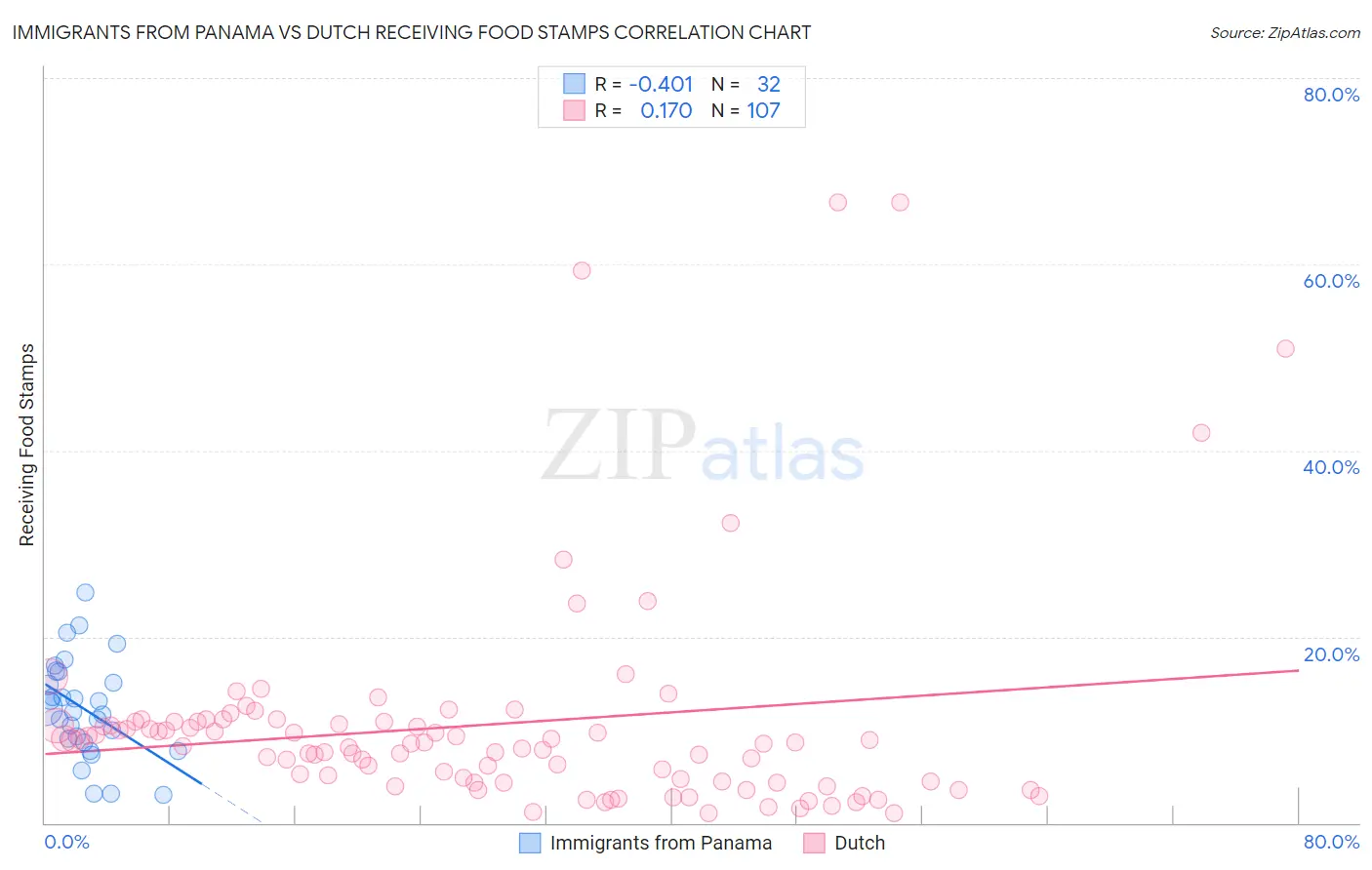 Immigrants from Panama vs Dutch Receiving Food Stamps