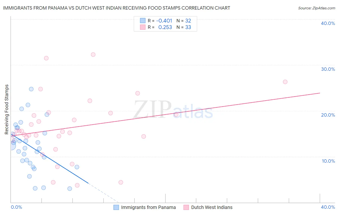 Immigrants from Panama vs Dutch West Indian Receiving Food Stamps