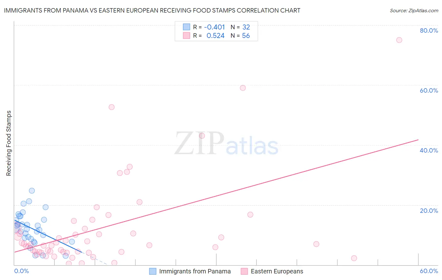 Immigrants from Panama vs Eastern European Receiving Food Stamps