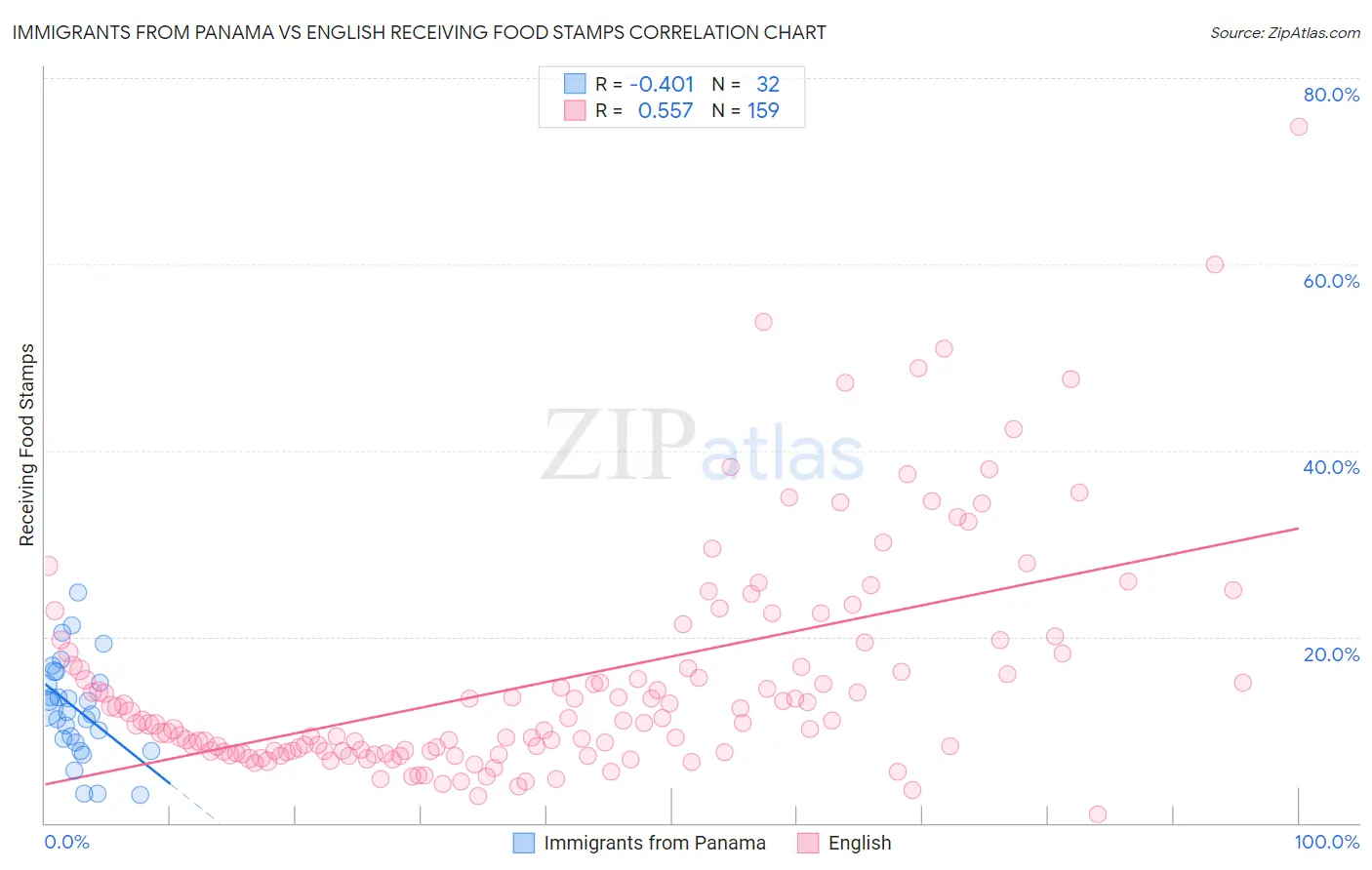 Immigrants from Panama vs English Receiving Food Stamps