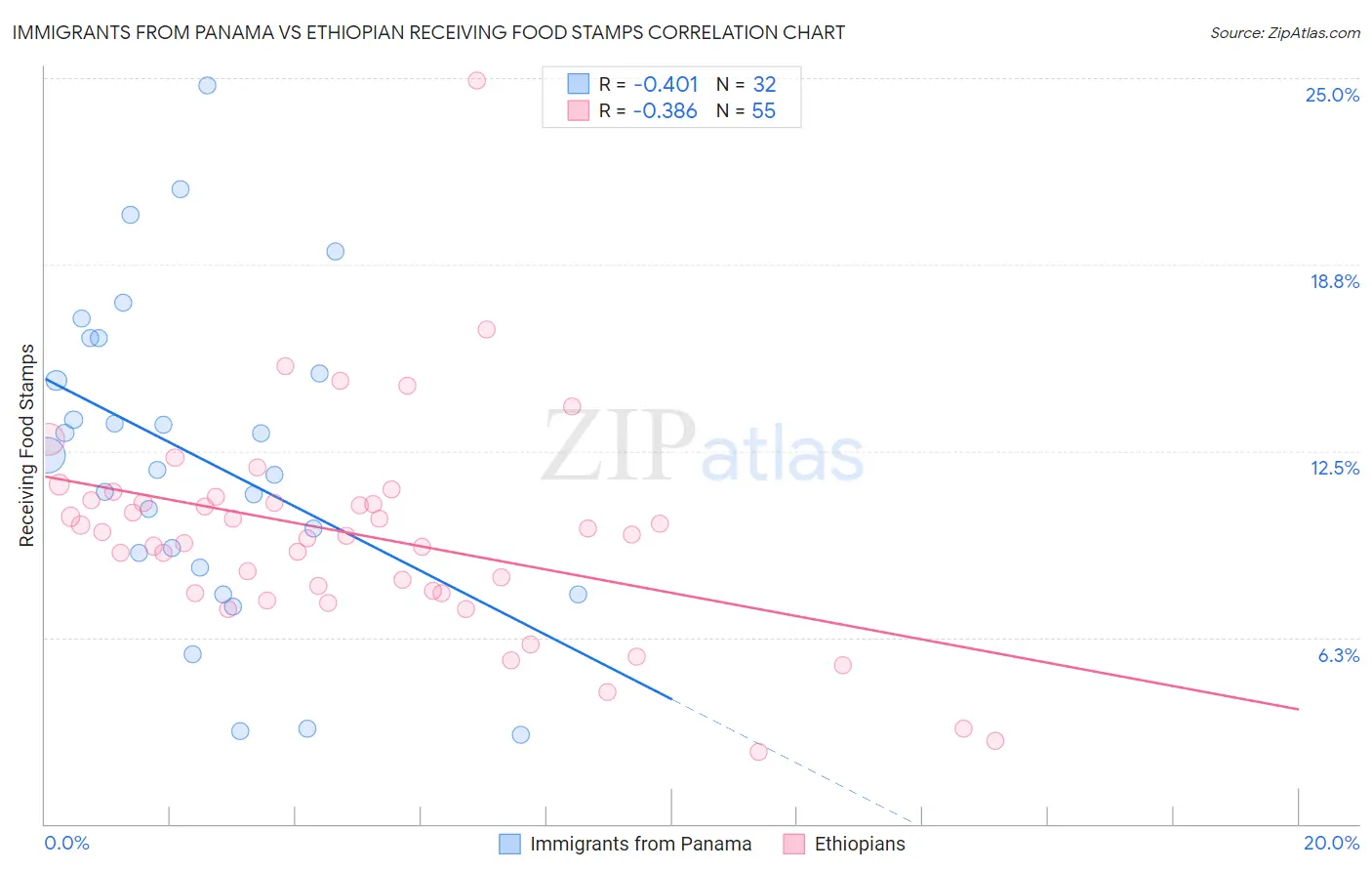 Immigrants from Panama vs Ethiopian Receiving Food Stamps