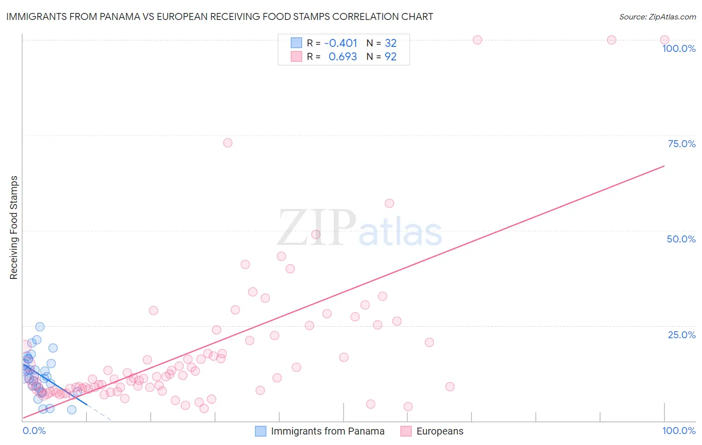 Immigrants from Panama vs European Receiving Food Stamps