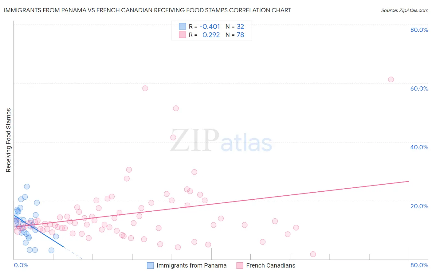 Immigrants from Panama vs French Canadian Receiving Food Stamps