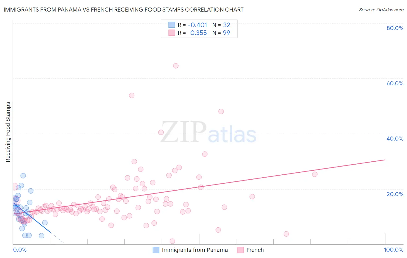 Immigrants from Panama vs French Receiving Food Stamps