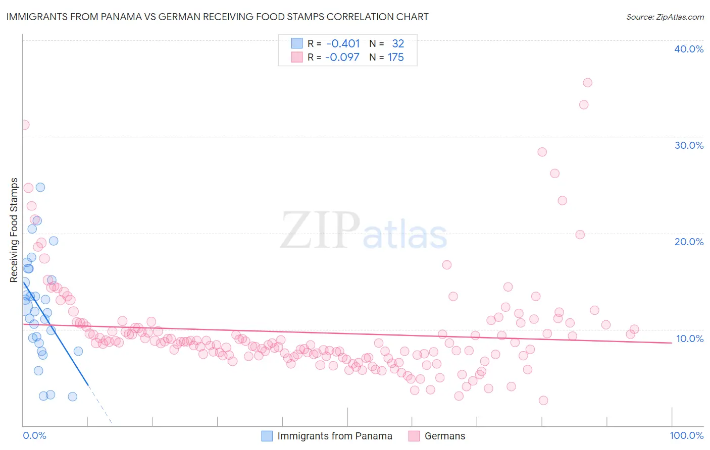 Immigrants from Panama vs German Receiving Food Stamps