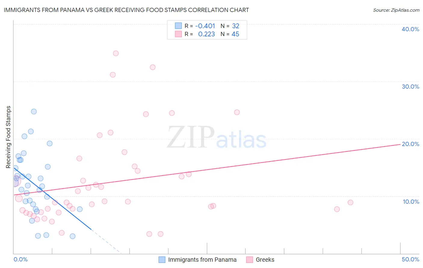 Immigrants from Panama vs Greek Receiving Food Stamps