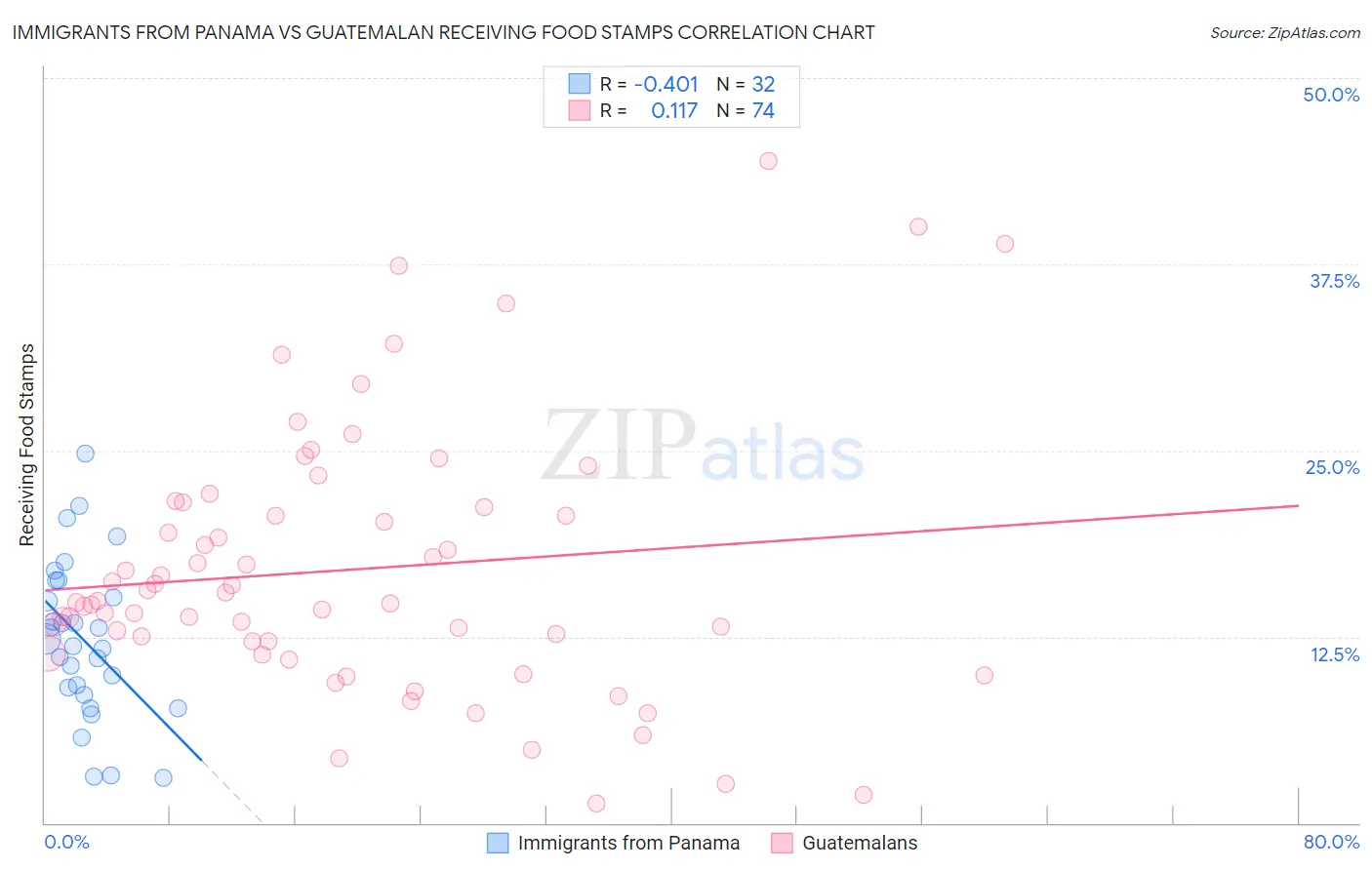 Immigrants from Panama vs Guatemalan Receiving Food Stamps