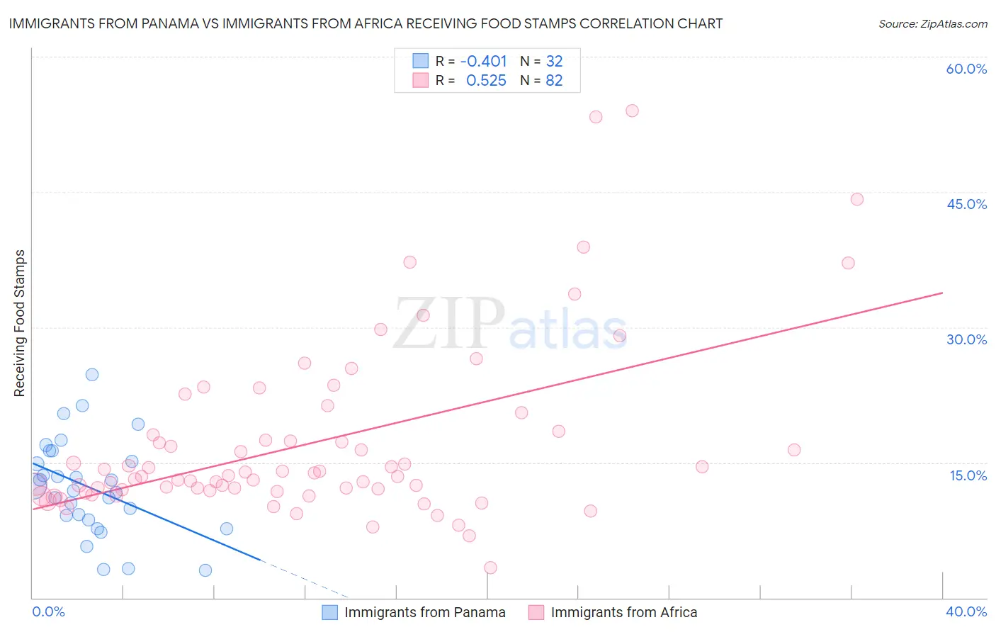 Immigrants from Panama vs Immigrants from Africa Receiving Food Stamps