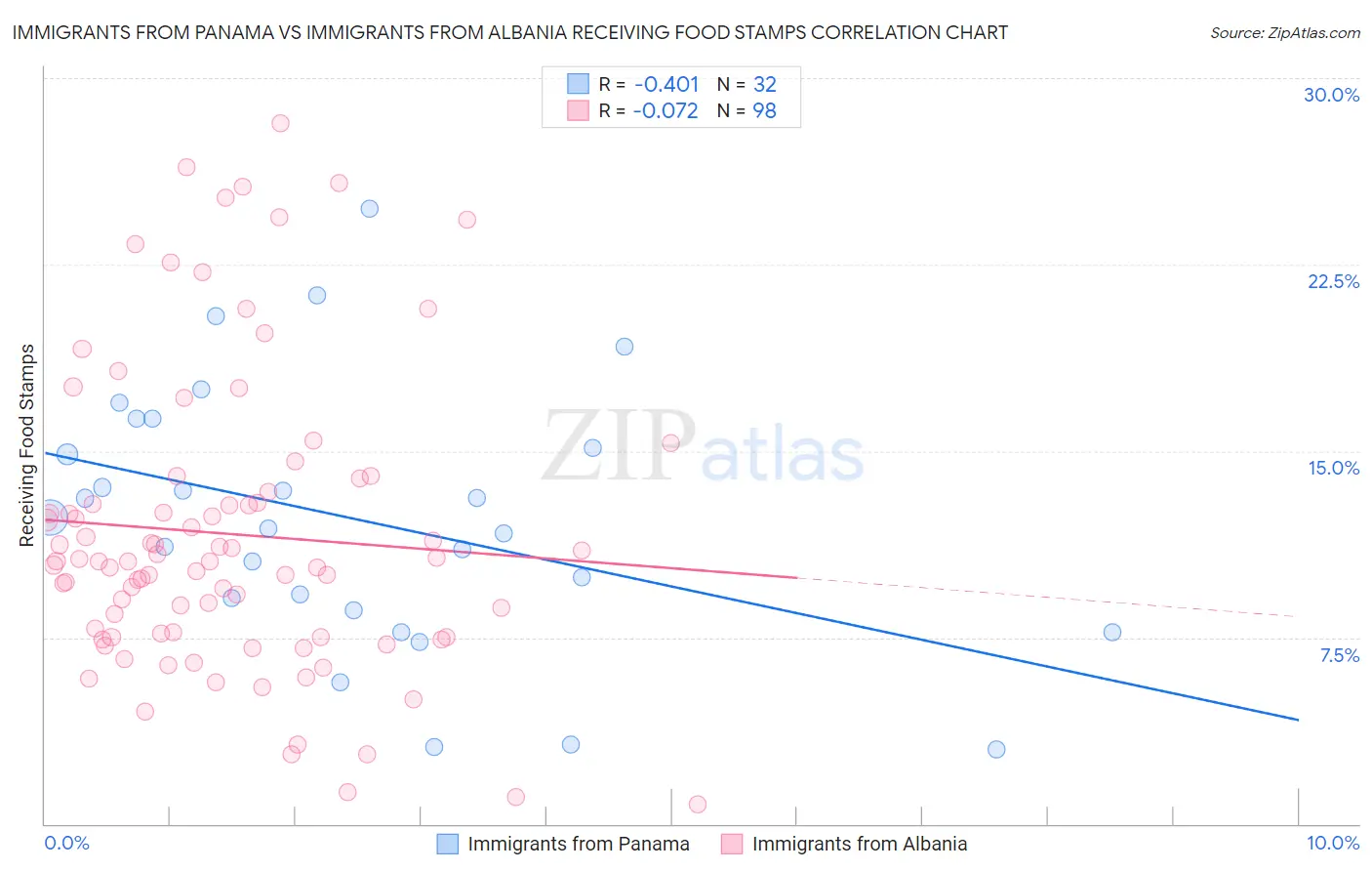 Immigrants from Panama vs Immigrants from Albania Receiving Food Stamps