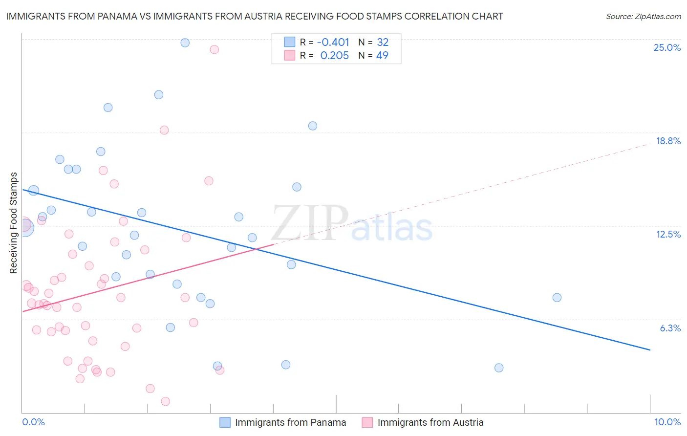 Immigrants from Panama vs Immigrants from Austria Receiving Food Stamps