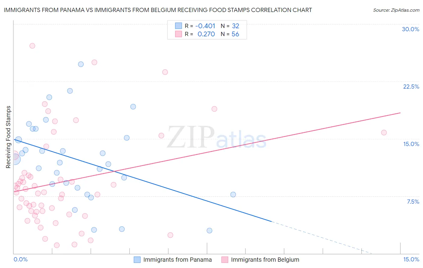 Immigrants from Panama vs Immigrants from Belgium Receiving Food Stamps