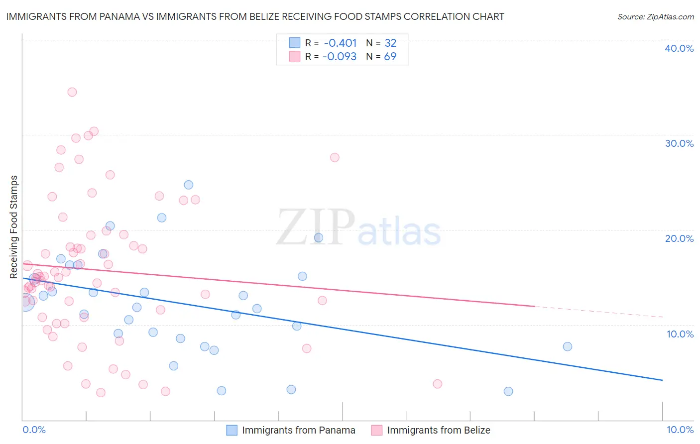 Immigrants from Panama vs Immigrants from Belize Receiving Food Stamps